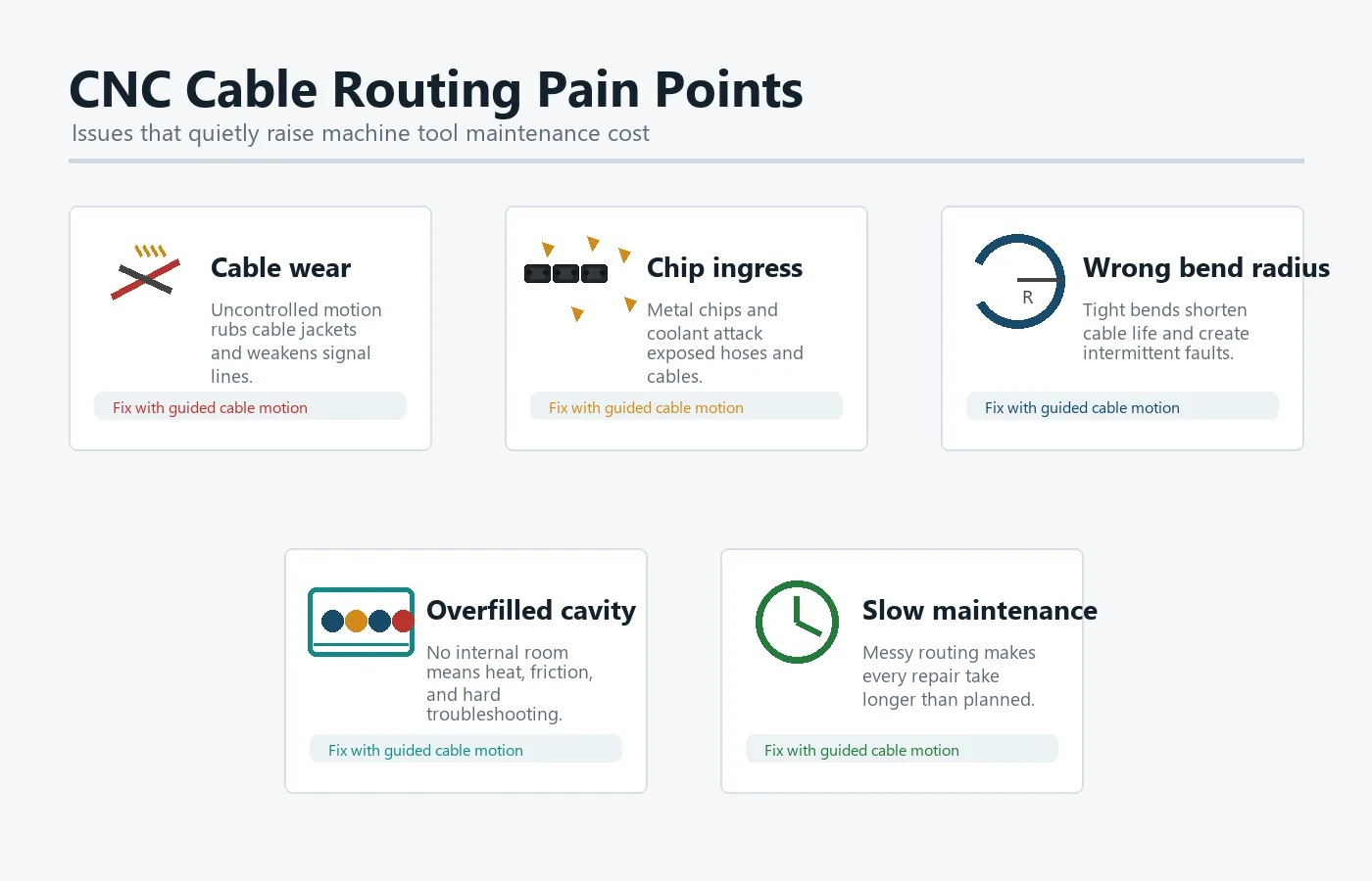 CNC Cable Routing Pain Points Drag Chain CNC cable routing pain points solved by a machine tool cable drag chain including cable wear chips bend radius overfill and slow maintenance