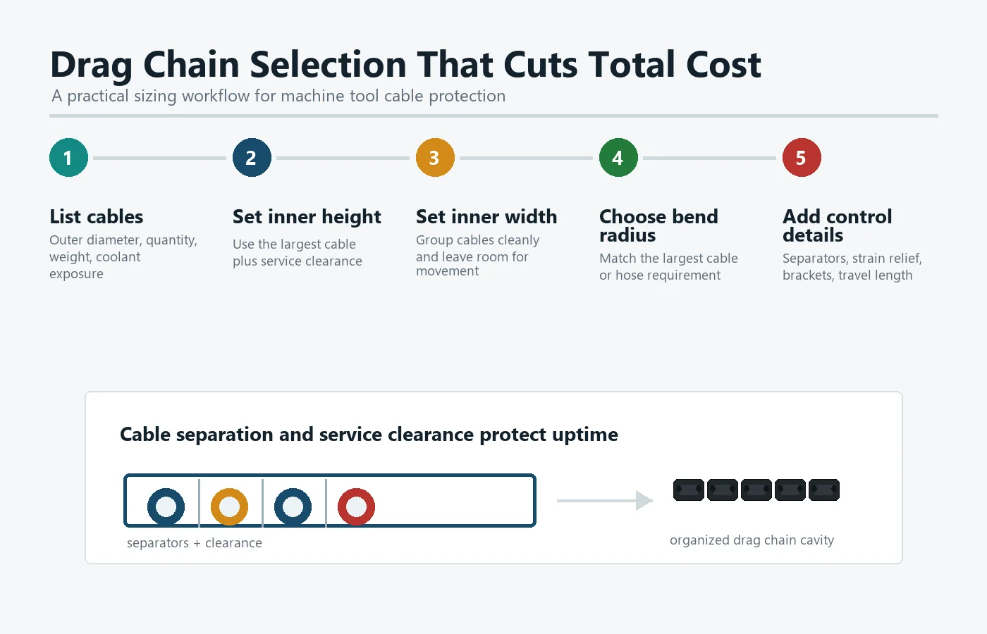 Drag Chain Selection Checklist for Machine Tools Drag chain selection checklist for machine tools showing cable list inner height inner width bend radius and strain relief
